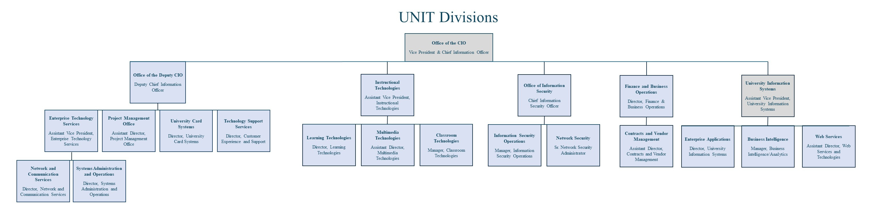A visual representation of UNIT Divisions also represented by text below.