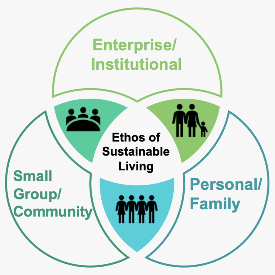 3-part Venn-Diagram connecting community, enterprise, and personal groups to achieve ethos of sustainable living 3-part Venn-Diagram connecting community, enterprise, and personal groups to achieve ethos of sustainable living
