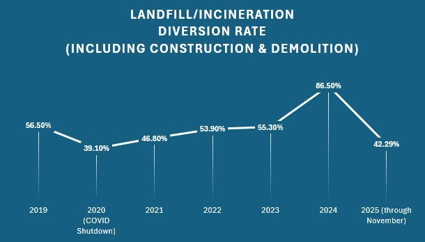 Diversion Rate (2019-2025) including construction and demolition waste