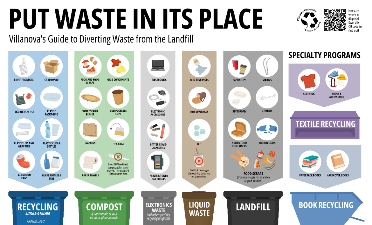 Put Waste In Its Place: Waste Streams