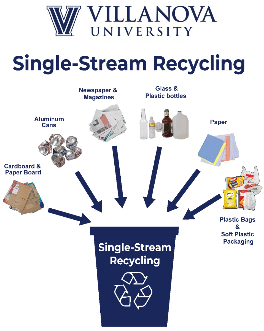 Single Stream Recycling Common Recyclable Items: Paper, Plastic Containers (#1-#7), Flexible Plastics, Newspaper, Magazines, Aluminum or Steel Cans, Books (if hardcovers are removed), Glass Bottles, and Cardboard