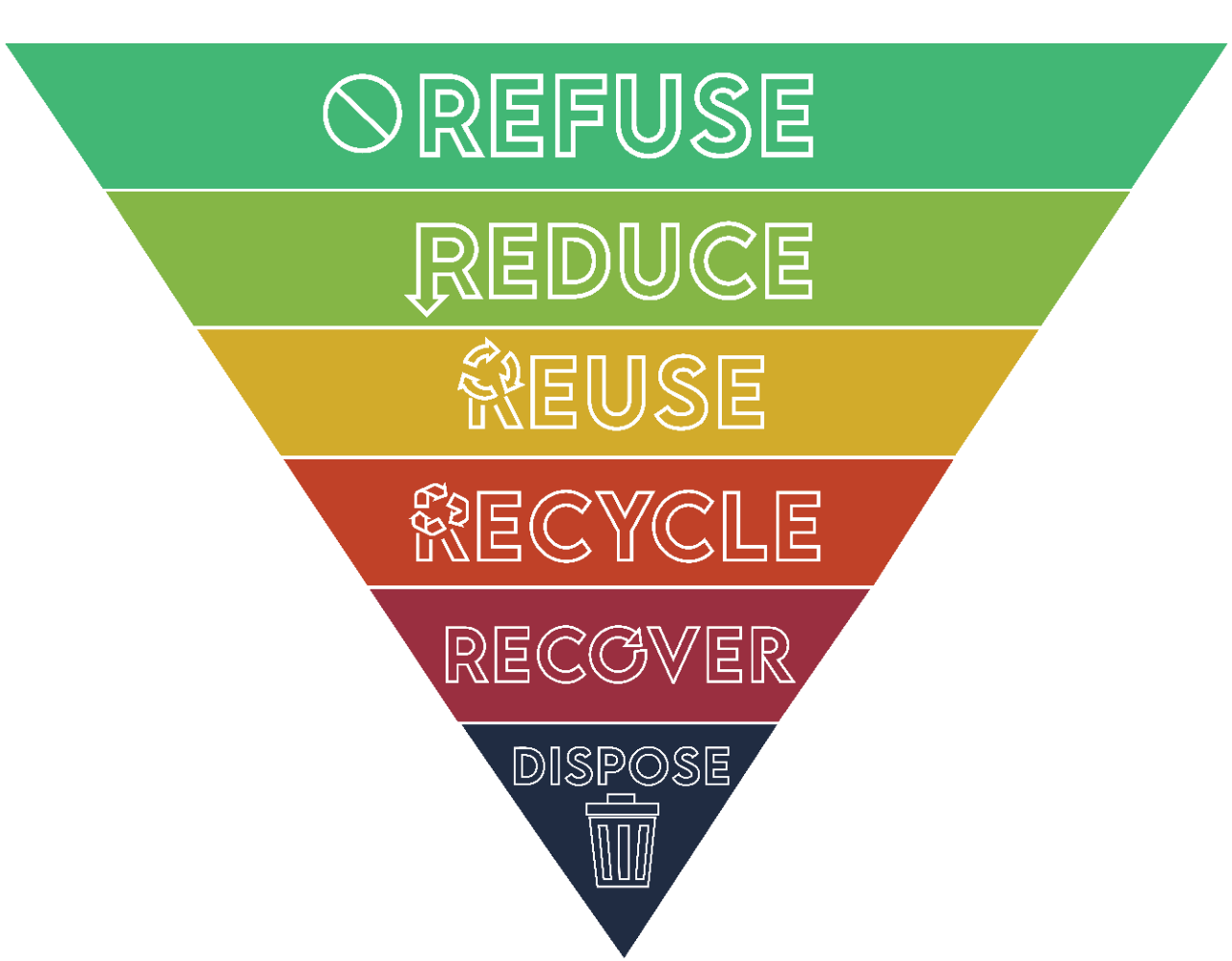 Waste Hierarchy Waste Hierarchy